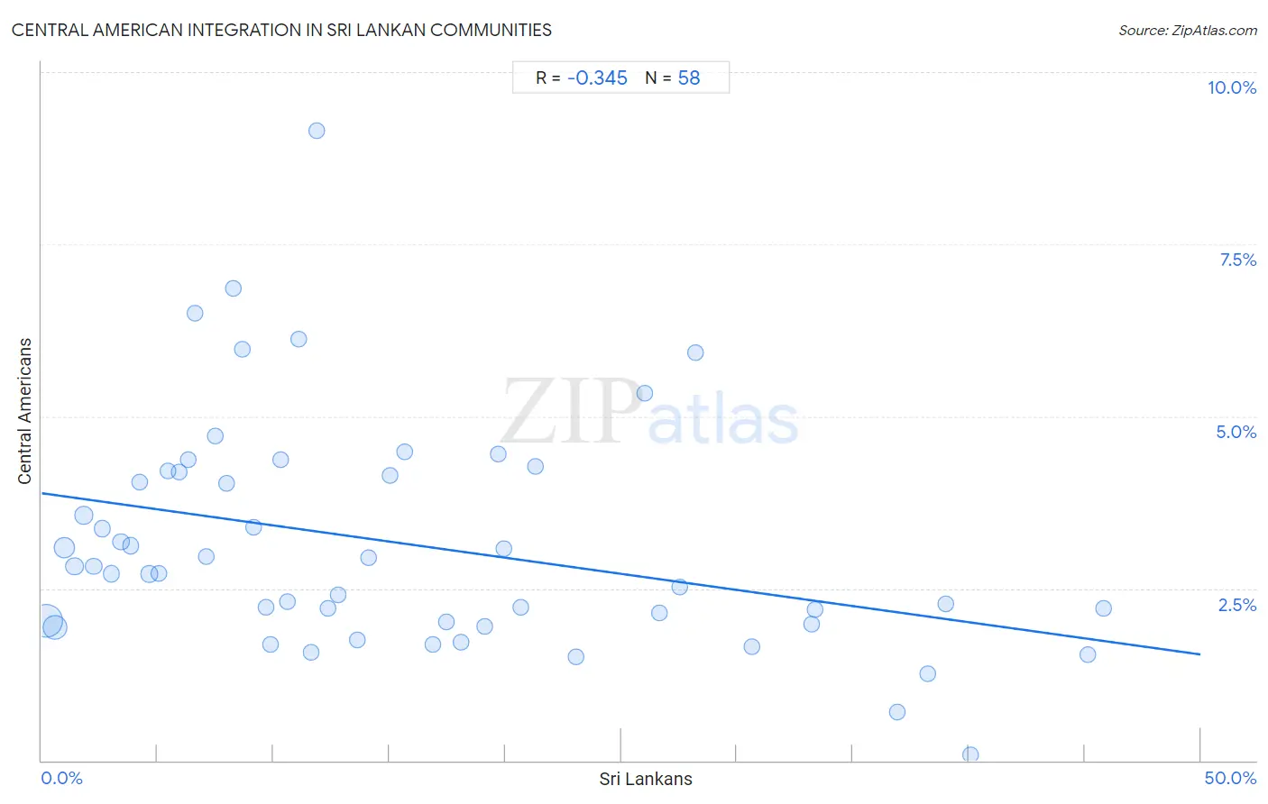 Sri Lankan Integration in Central American Communities