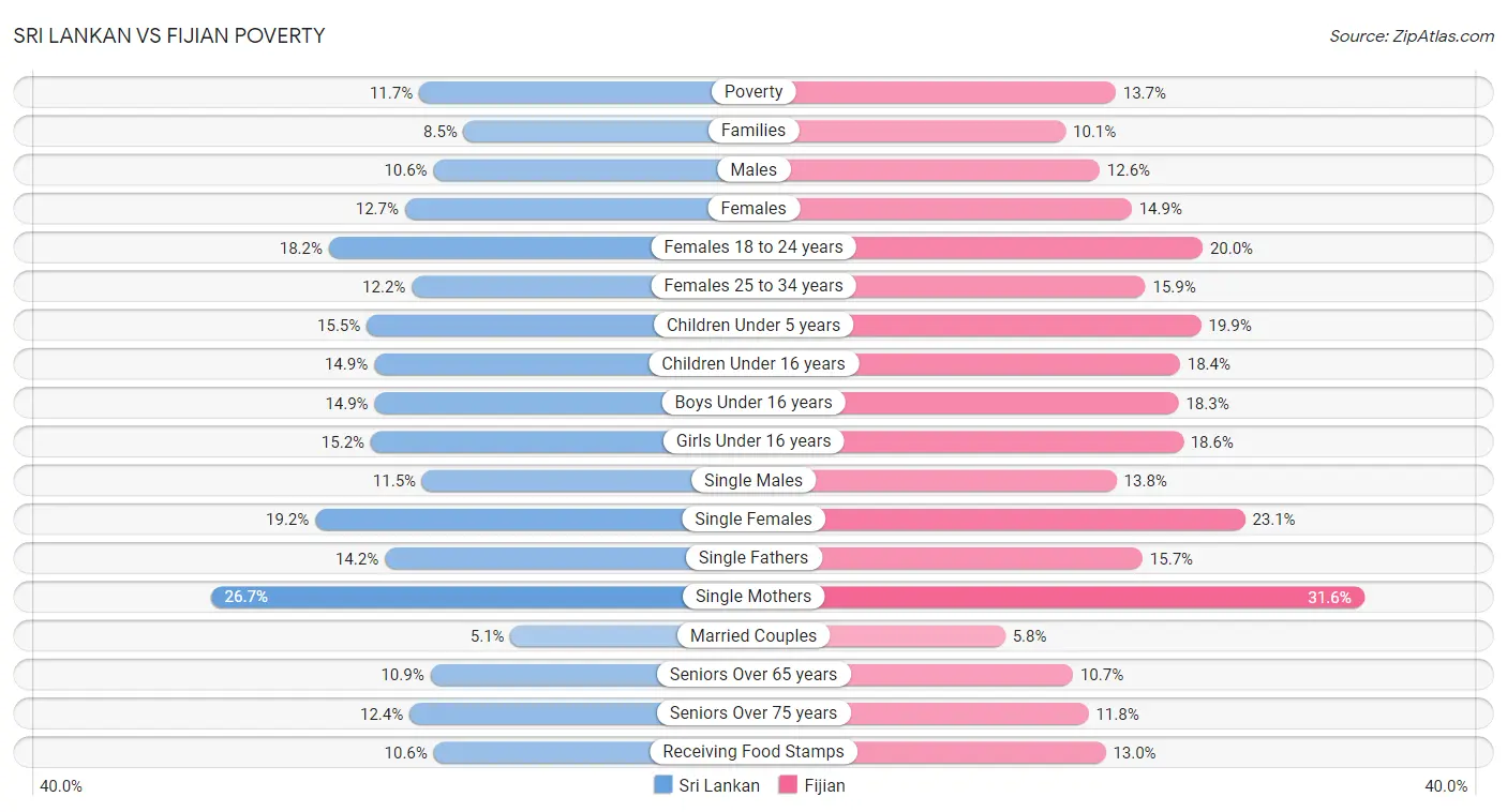 Sri Lankan vs Fijian Poverty