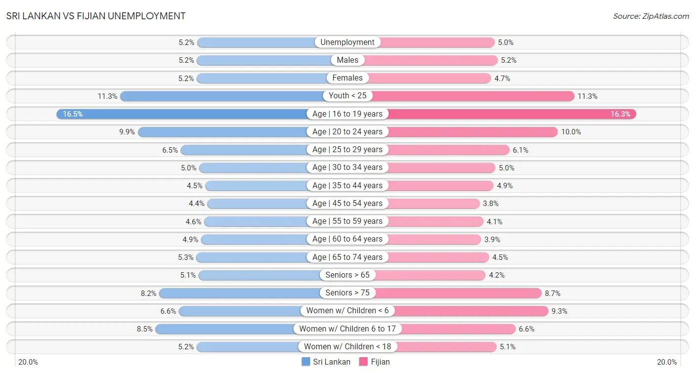 Sri Lankan vs Fijian Unemployment