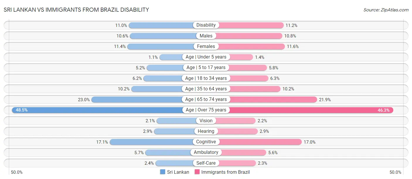 Sri Lankan vs Immigrants from Brazil Disability