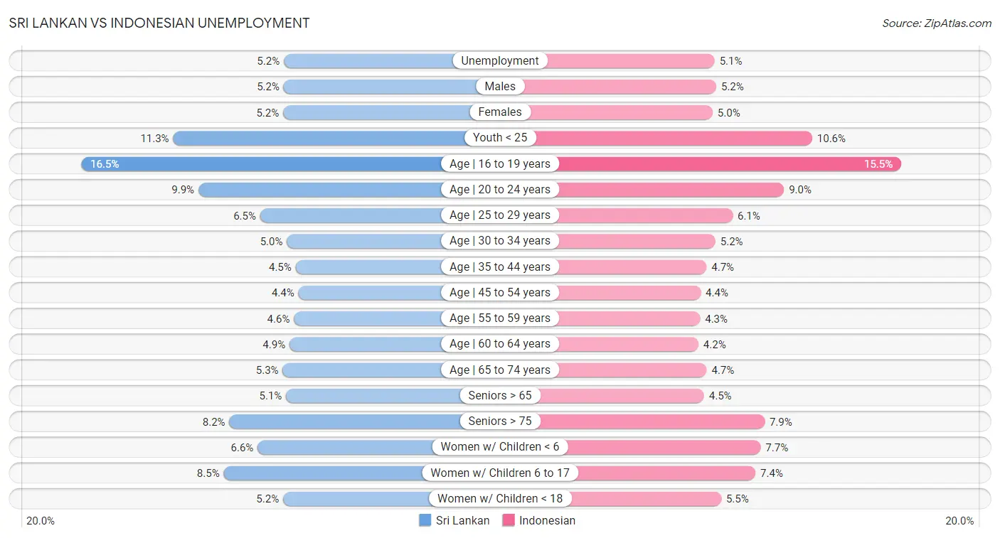 Sri Lankan vs Indonesian Unemployment