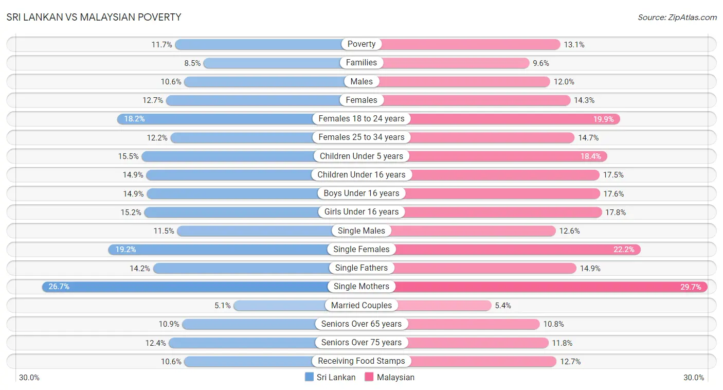 Sri Lankan vs Malaysian Poverty