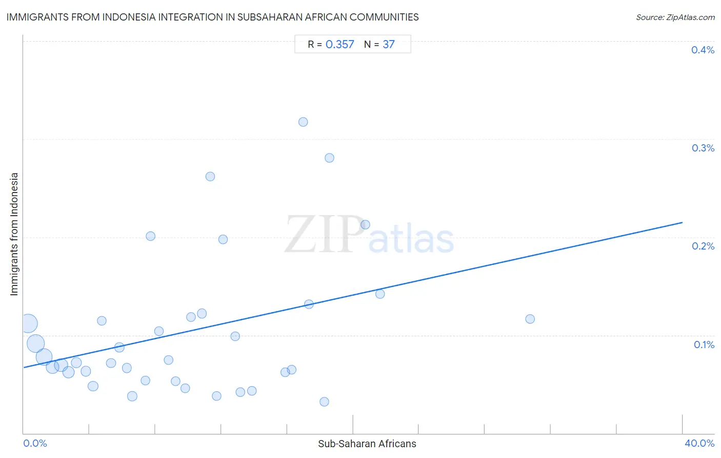 Subsaharan African Integration in Immigrants from Indonesia Communities