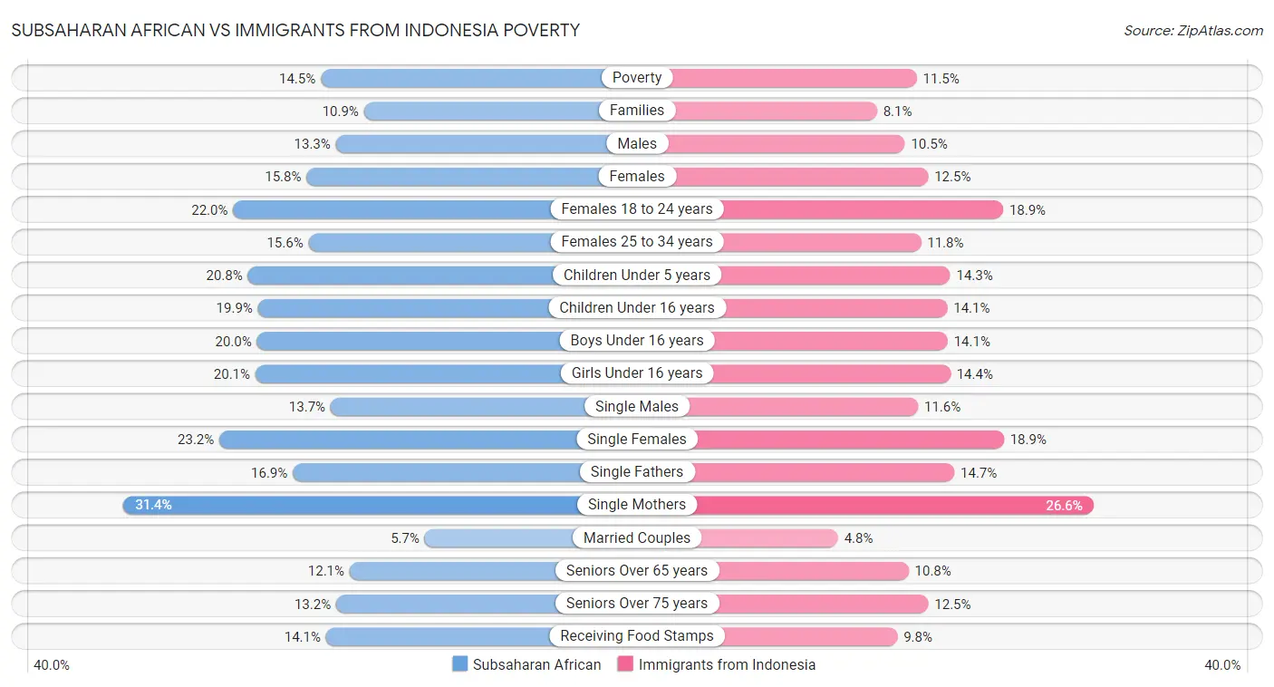 Subsaharan African vs Immigrants from Indonesia Poverty