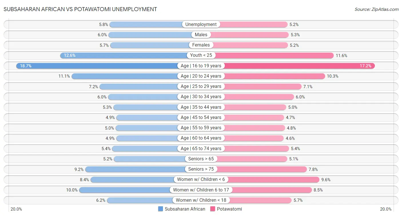 Subsaharan African vs Potawatomi Unemployment