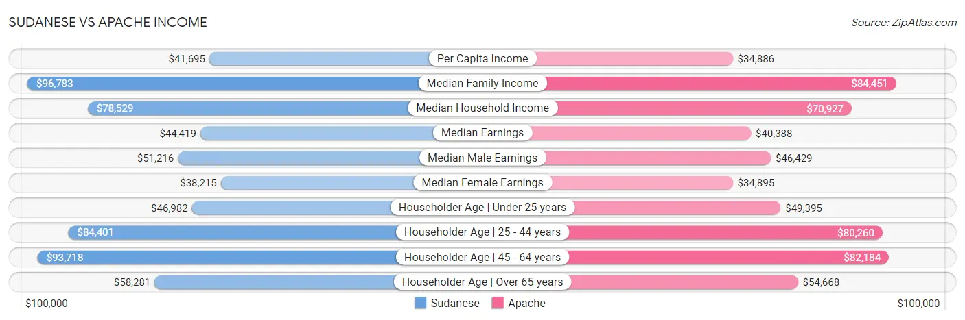 Sudanese vs Apache Income