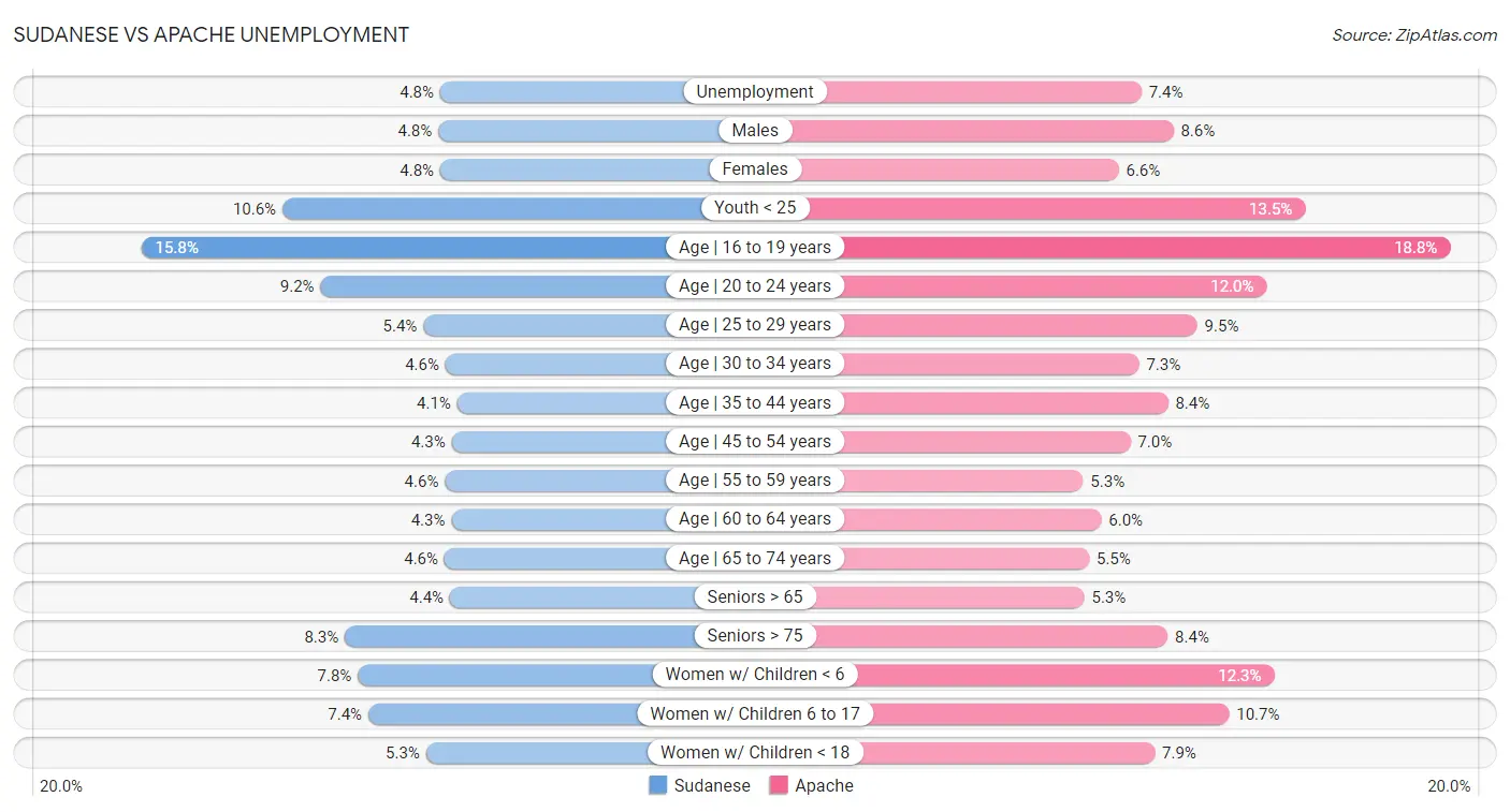 Sudanese vs Apache Unemployment
