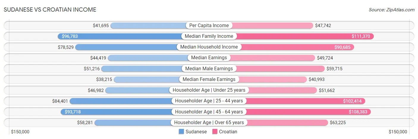 Sudanese vs Croatian Income