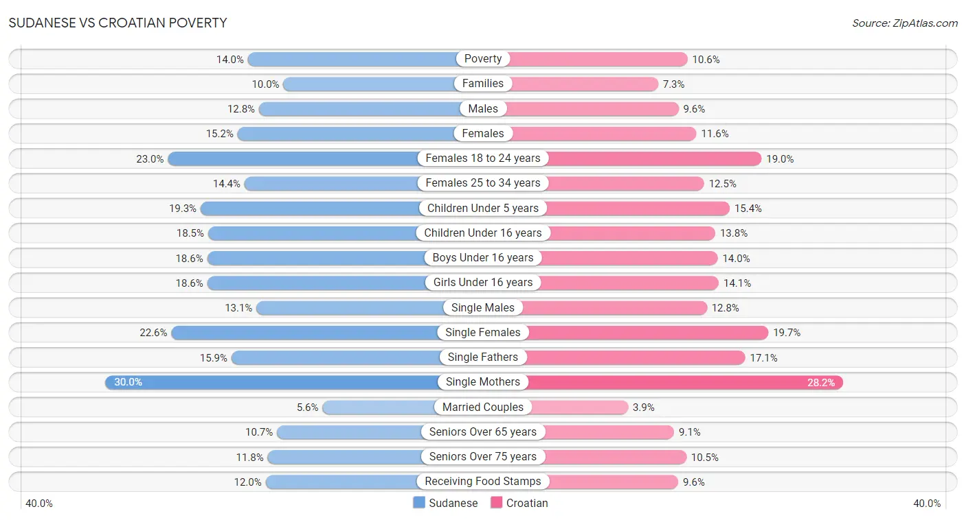 Sudanese vs Croatian Poverty