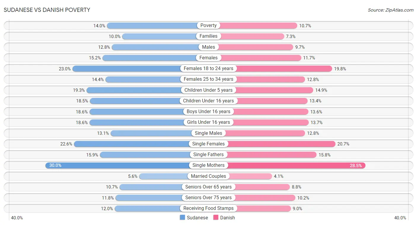 Sudanese vs Danish Poverty