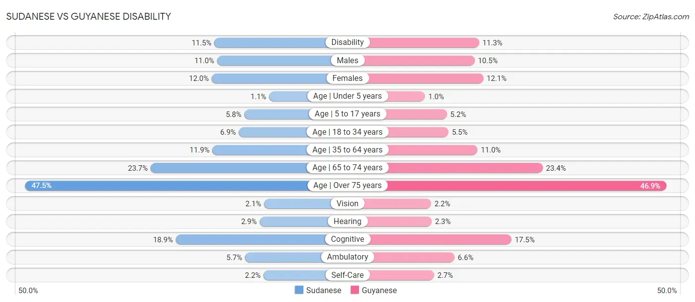 Sudanese vs Guyanese Disability