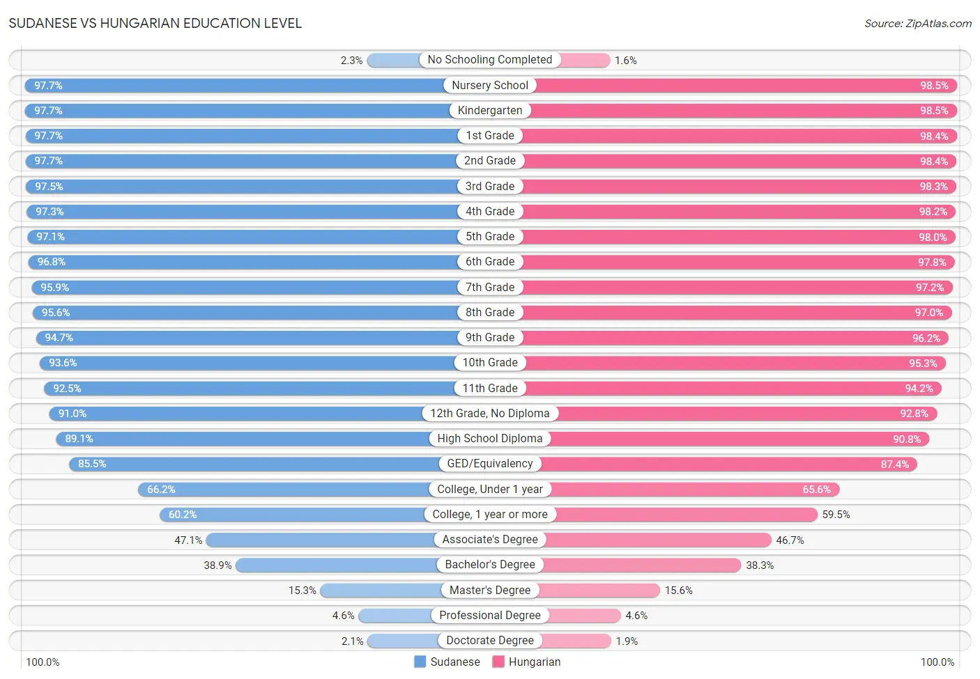 Sudanese vs Hungarian Education Level