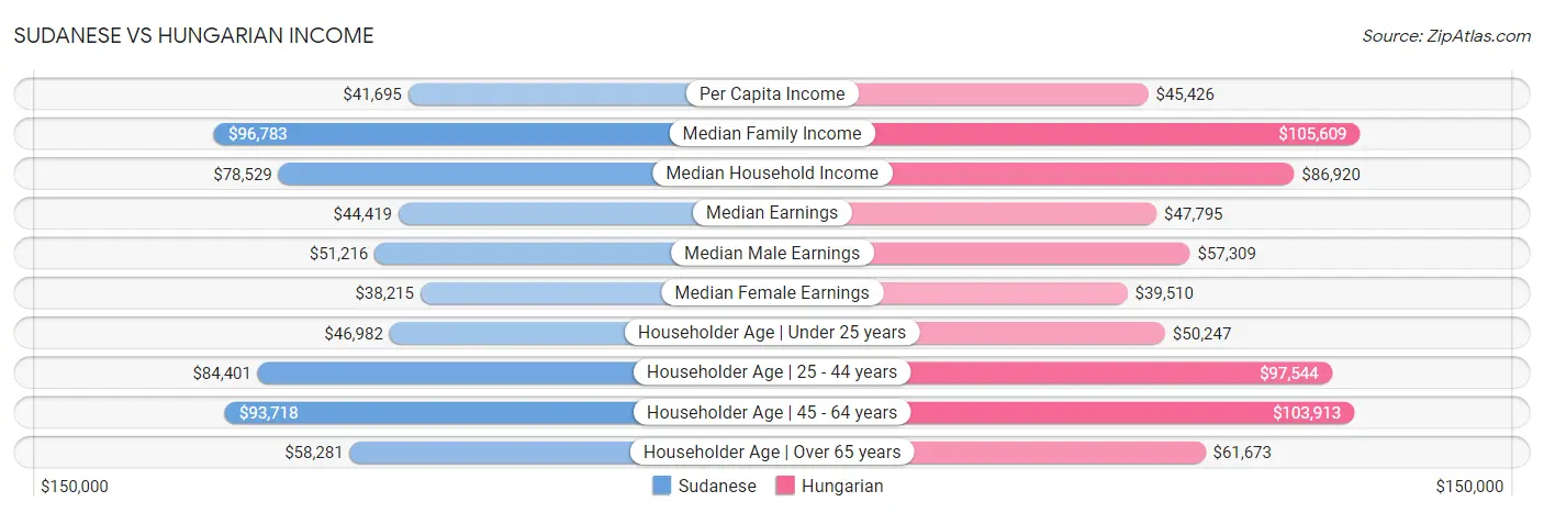 Sudanese vs Hungarian Income