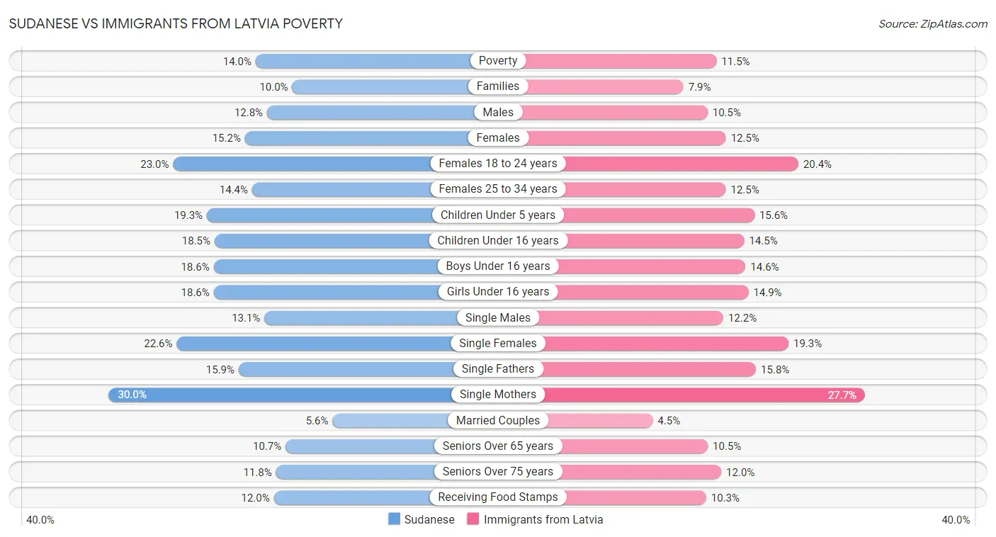 Sudanese vs Immigrants from Latvia Poverty