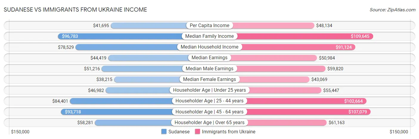 Sudanese vs Immigrants from Ukraine Income