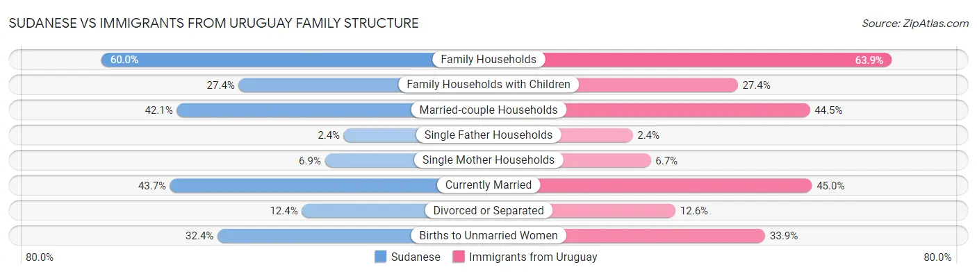 Sudanese vs Immigrants from Uruguay Family Structure