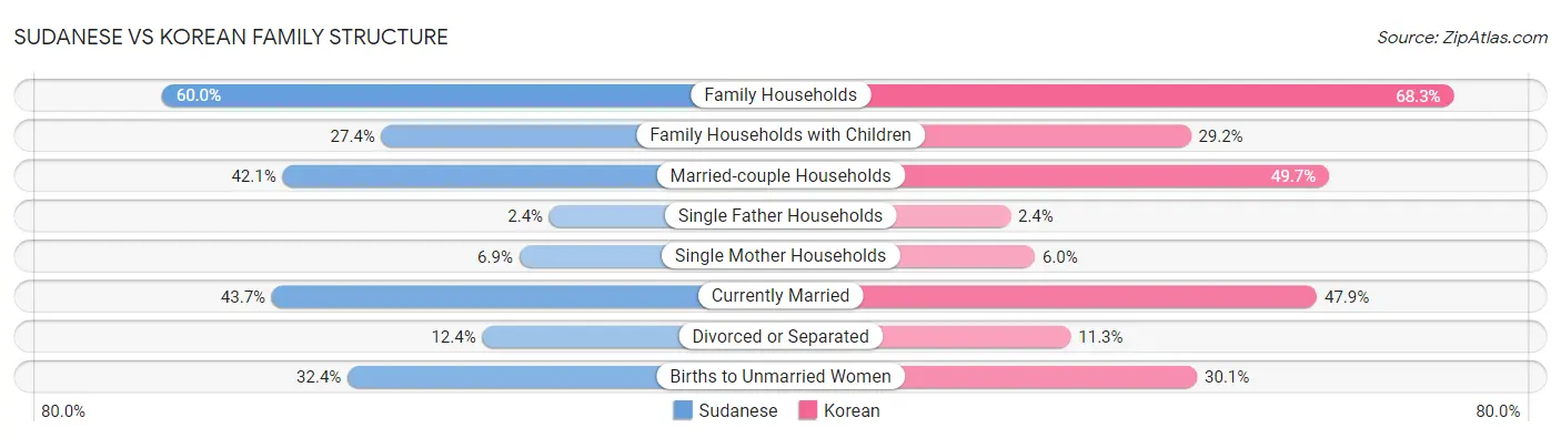 Sudanese vs Korean Family Structure