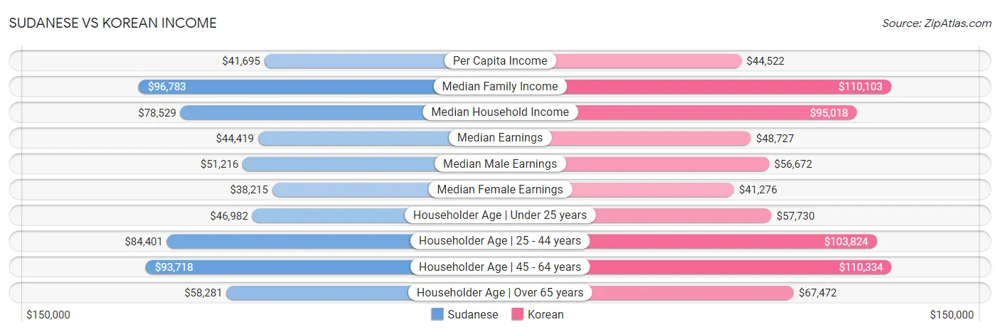 Sudanese vs Korean Income