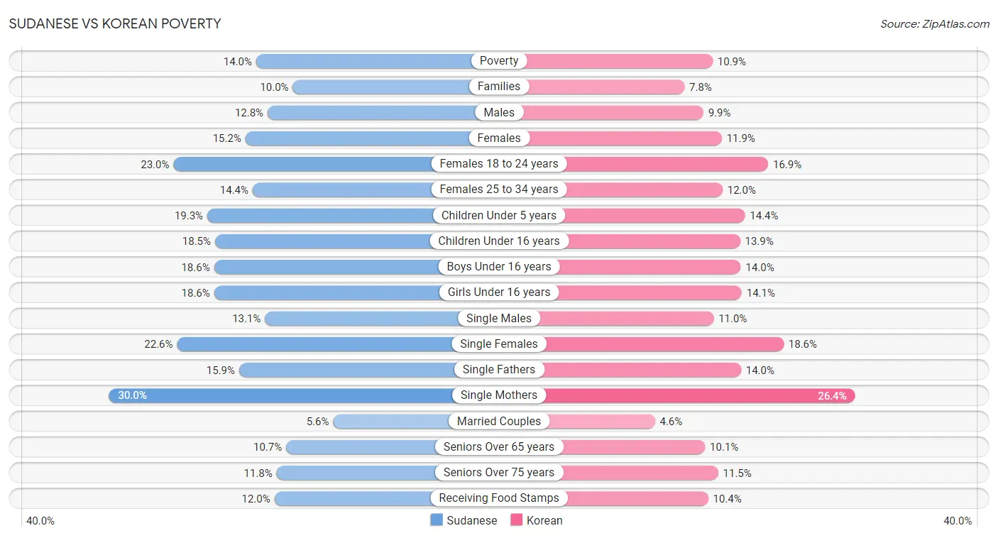 Sudanese vs Korean Poverty