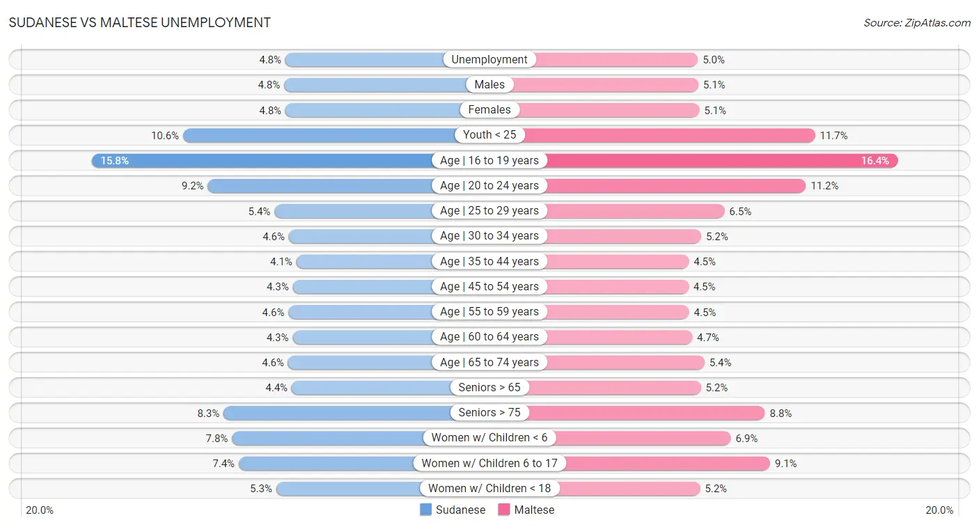 Sudanese vs Maltese Unemployment