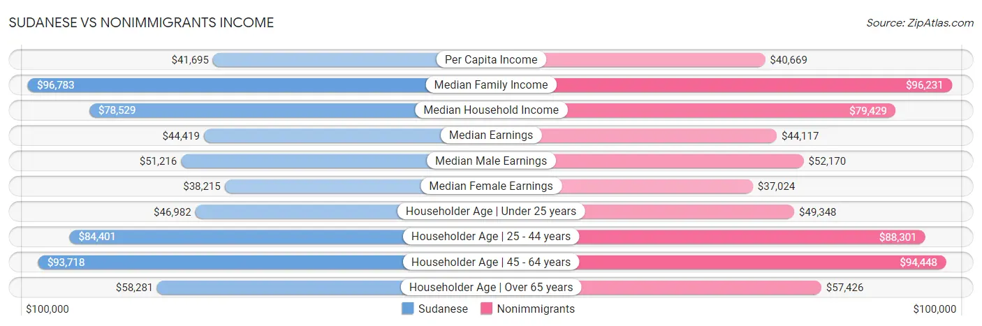 Sudanese vs Nonimmigrants Income