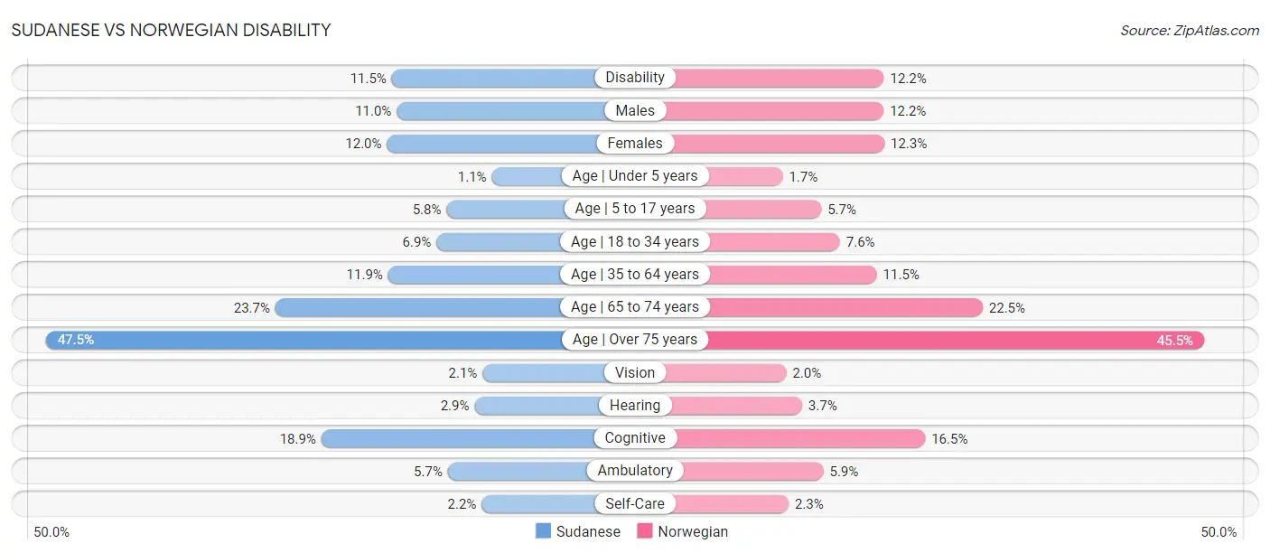 Sudanese vs Norwegian Disability