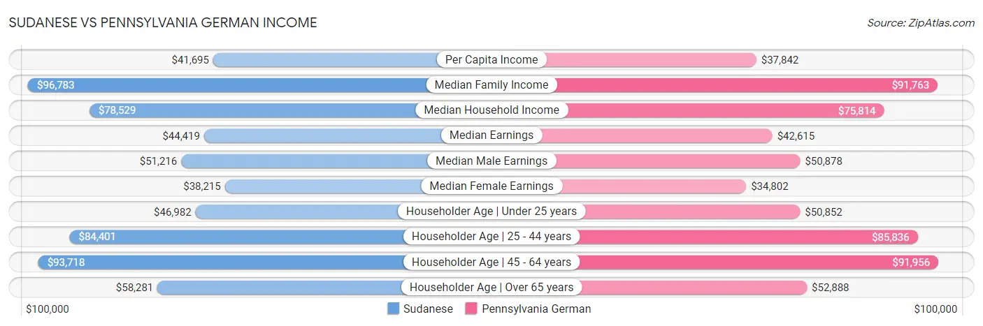 Sudanese vs Pennsylvania German Income