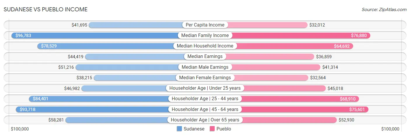 Sudanese vs Pueblo Income