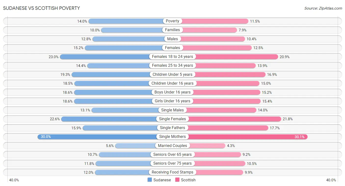 Sudanese vs Scottish Poverty