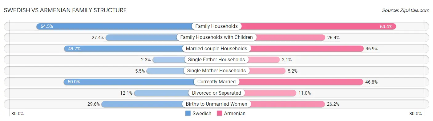 Swedish vs Armenian Family Structure