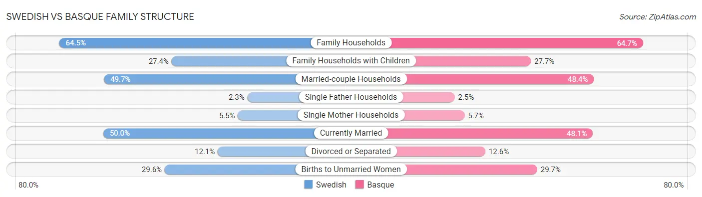 Swedish vs Basque Family Structure