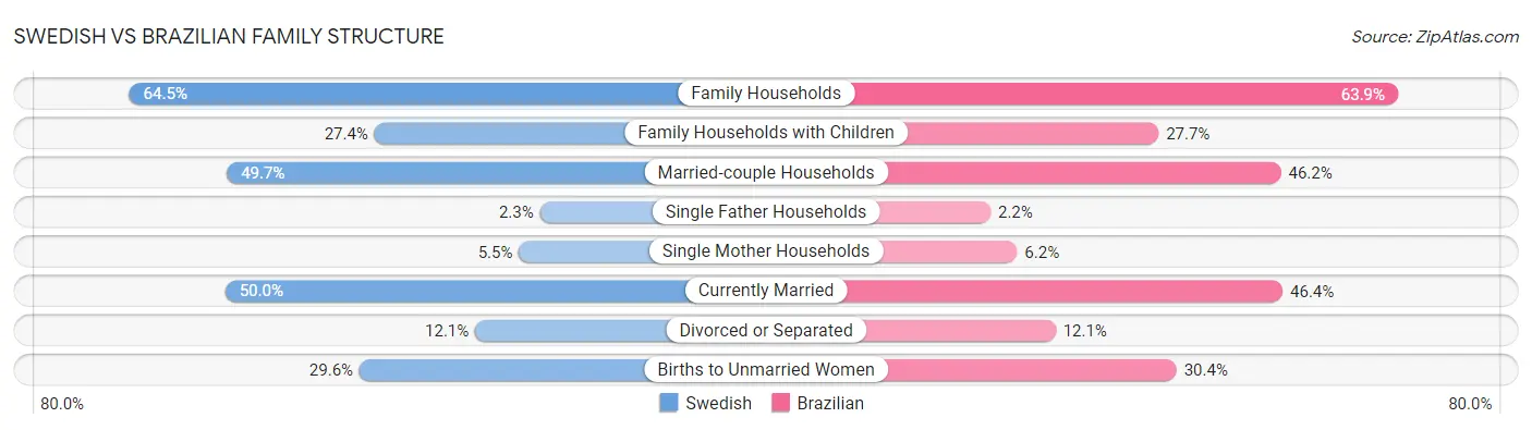 Swedish vs Brazilian Family Structure