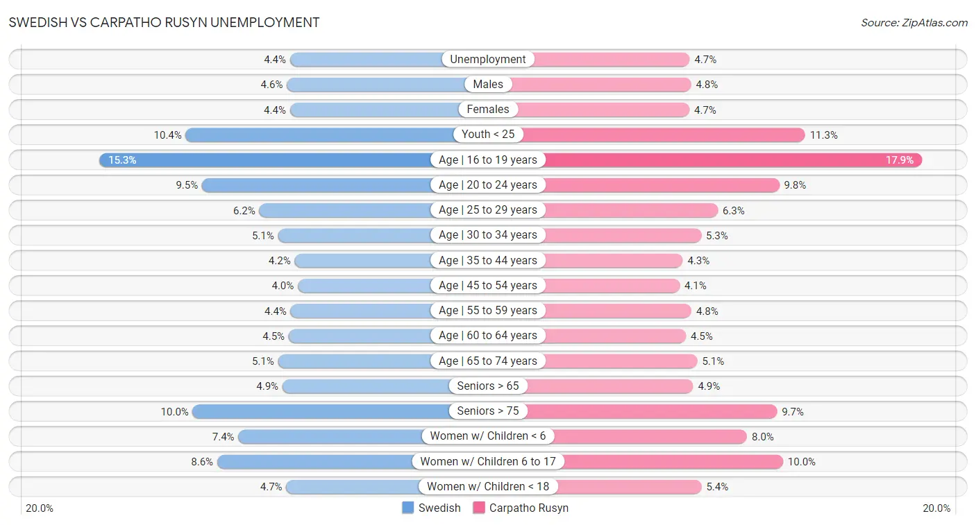 Swedish vs Carpatho Rusyn Unemployment