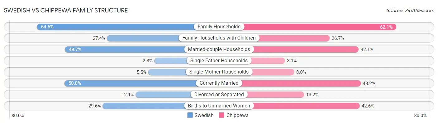 Swedish vs Chippewa Family Structure
