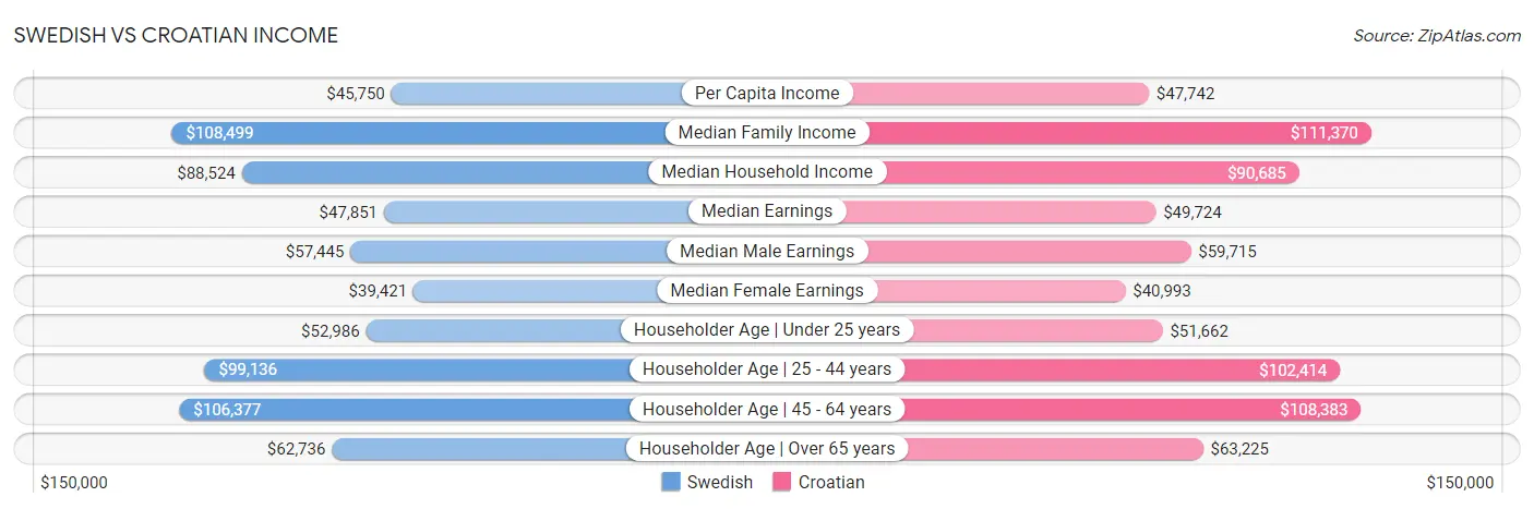 Swedish vs Croatian Income