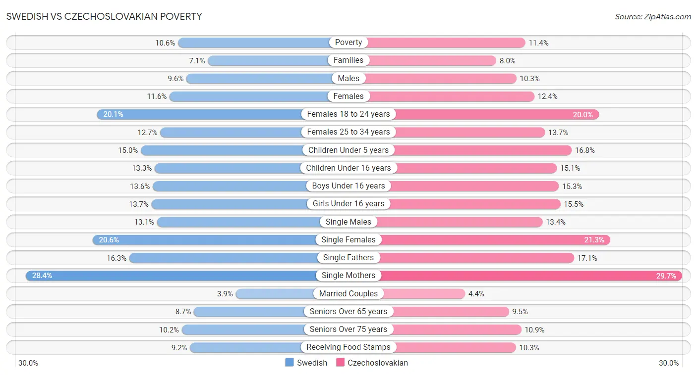 Swedish vs Czechoslovakian Poverty