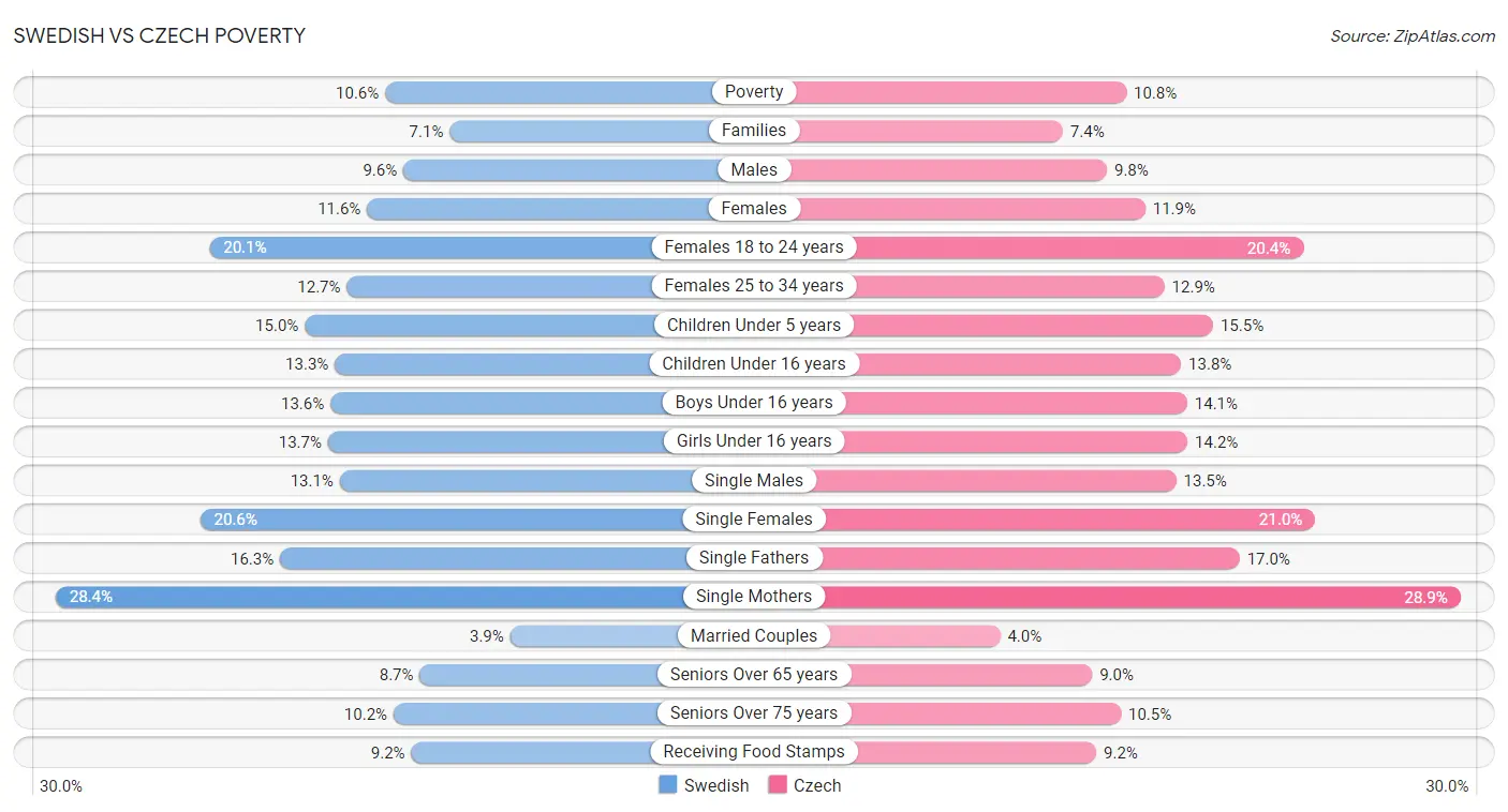 Swedish vs Czech Poverty