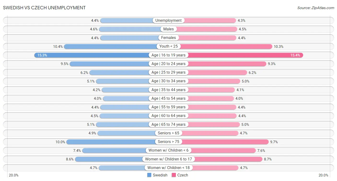 Swedish vs Czech Unemployment