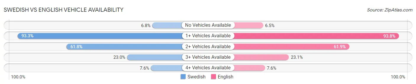 Swedish vs English Vehicle Availability