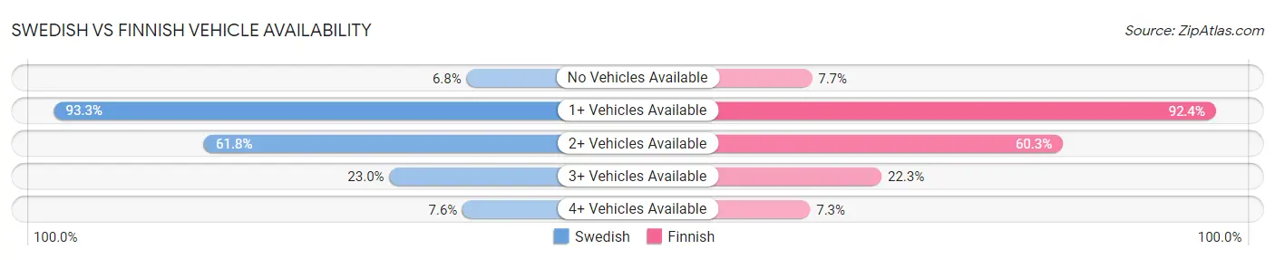 Swedish vs Finnish Vehicle Availability