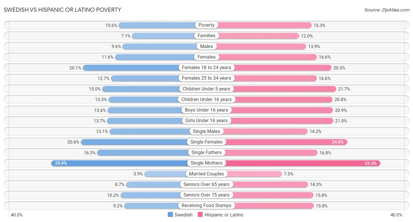 Swedish vs Hispanic or Latino Poverty