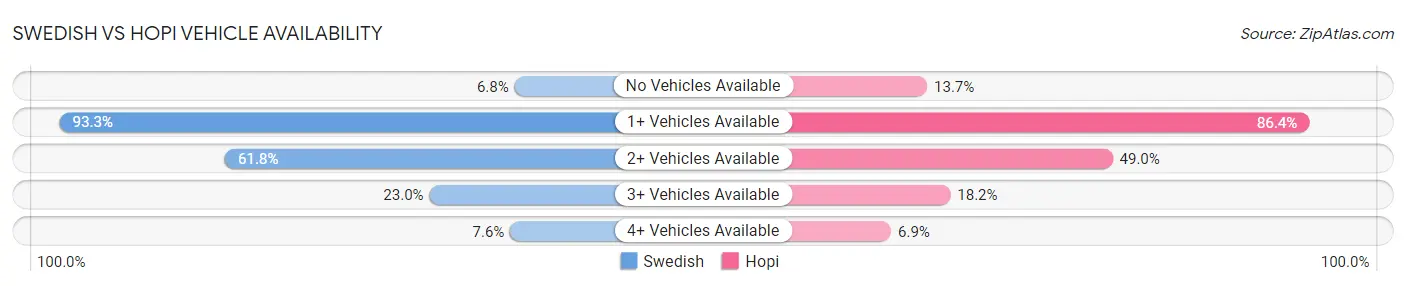 Swedish vs Hopi Vehicle Availability