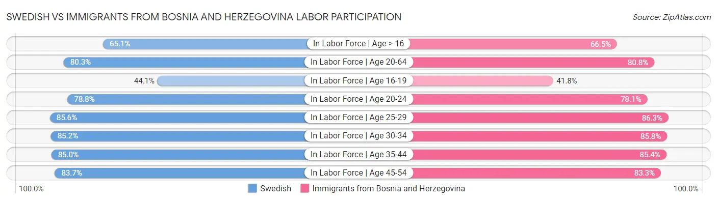 Swedish vs Immigrants from Bosnia and Herzegovina Labor Participation
