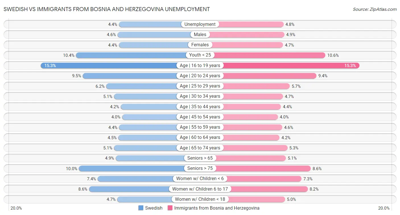 Swedish vs Immigrants from Bosnia and Herzegovina Unemployment