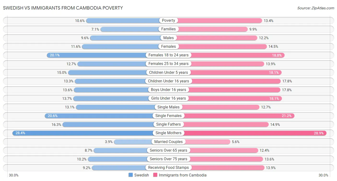 Swedish vs Immigrants from Cambodia Poverty