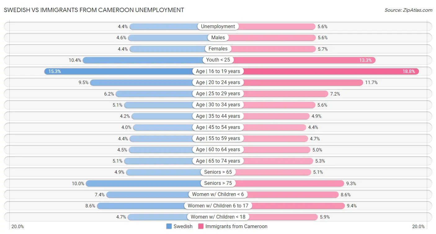 Swedish vs Immigrants from Cameroon Unemployment