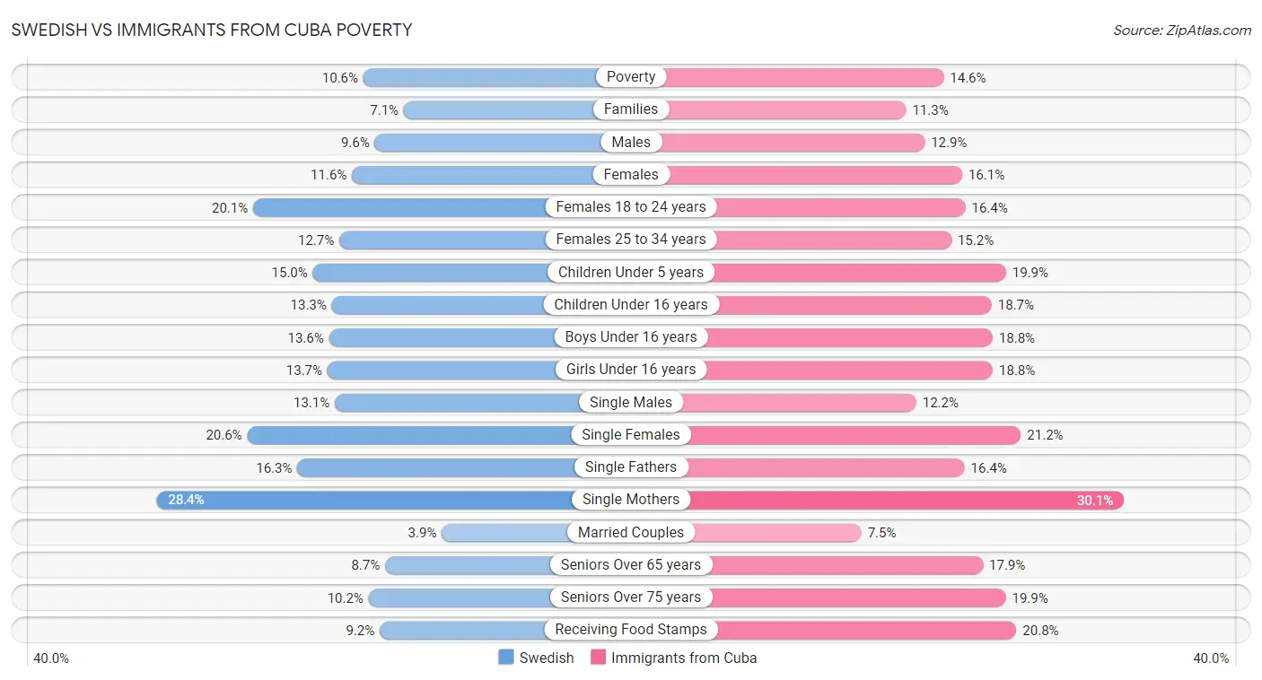 Swedish vs Immigrants from Cuba Poverty