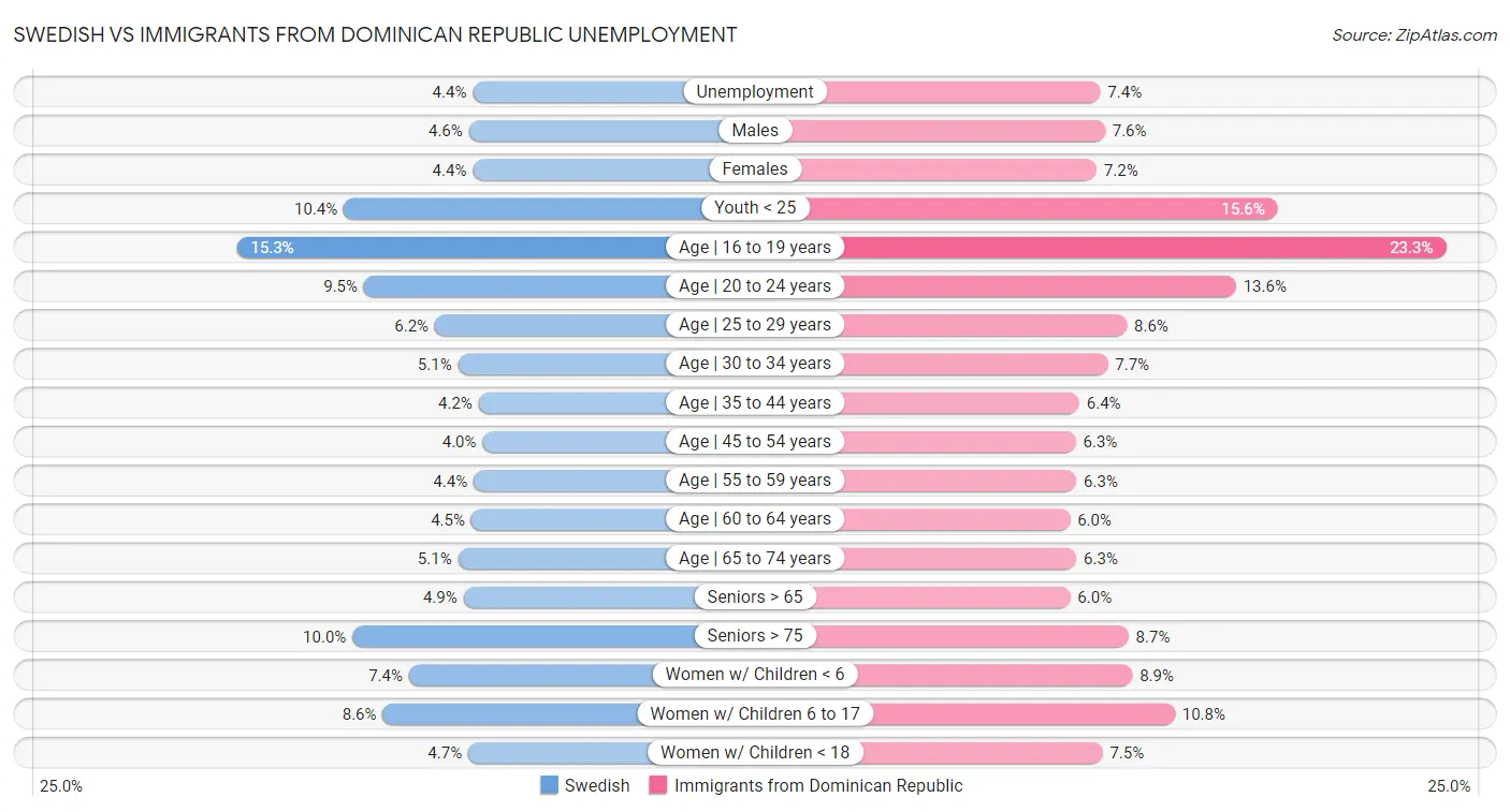 Swedish vs Immigrants from Dominican Republic Unemployment