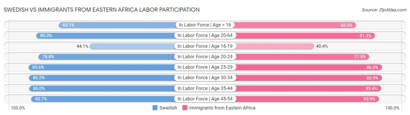 Swedish vs Immigrants from Eastern Africa Labor Participation