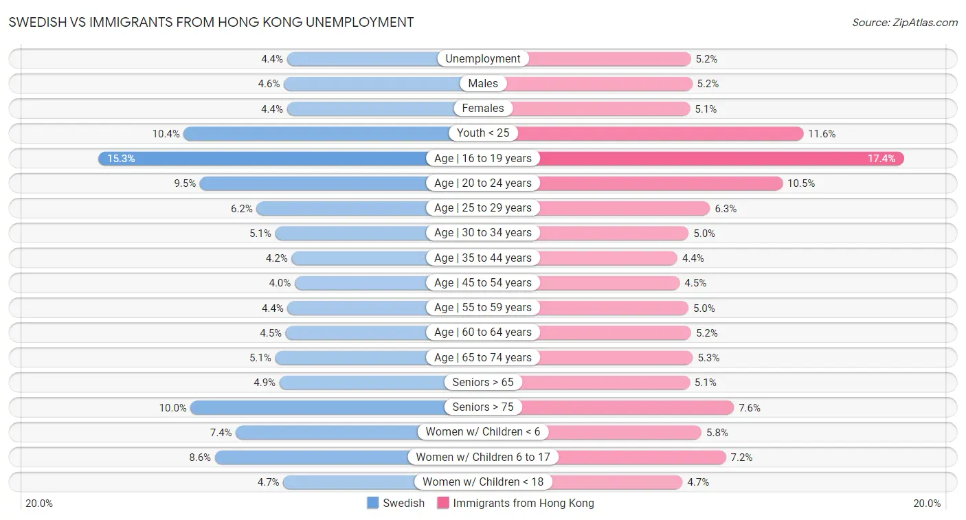 Swedish vs Immigrants from Hong Kong Unemployment